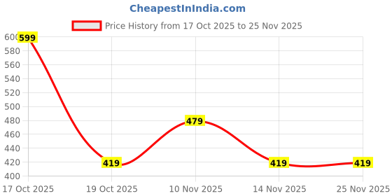skechers.in skechers 3PK MENS PLAIN NON TERRY LINE skechers Price History Graph from 17 Oct 2025 to 25 Nov 2025