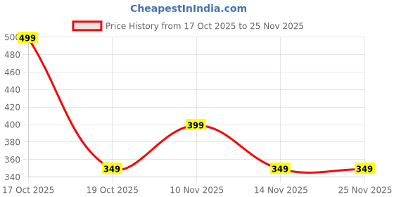 skechers.in skechers 3PK WOMENS PLAIN NON TERRY LI skechers Price History Graph from 17 Oct 2025 to 24 Nov 2025