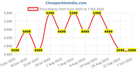 skechers.in skechers A LINEAR - JOZLYN skechers Price History Graph from 9 Jun 2025 to 6 Oct 2025