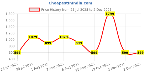 skechers.in skechers ACTION T-SHIRT skechers Price History Graph from 23 Jul 2025 to 30 Nov 2025
