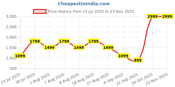skechers.in skechers ACTIVE WOVEN JOGGER skechers Price History Graph from 23 Jul 2025 to 23 Nov 2025