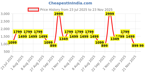 skechers.in skechers ACTIVE WOVEN JOGGER skechers Price History Graph from 23 Jul 2025 to 23 Nov 2025