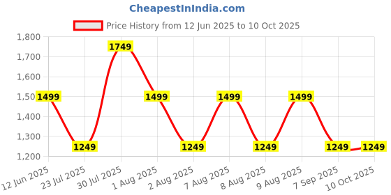 skechers.in skechers AD BOXY TEE skechers Price History Graph from 12 Jun 2025 to 9 Oct 2025
