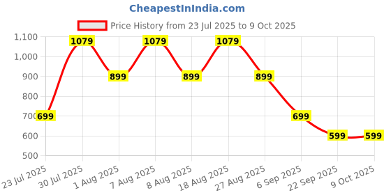 skechers.in skechers AD SKX SHOE TEE skechers Price History Graph from 23 Jul 2025 to 8 Oct 2025