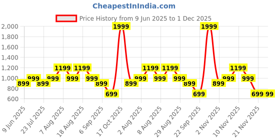 skechers.in skechers ADVENTURE CAMO SS T-SHIRT skechers Price History Graph from 9 Jun 2025 to 1 Dec 2025