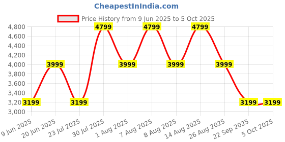 skechers.in skechers AIR CUSHIONING skechers Price History Graph from 9 Jun 2025 to 5 Oct 2025