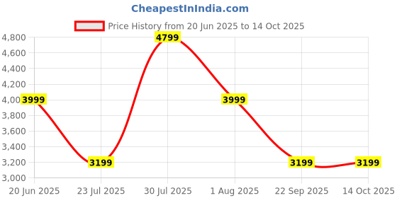 skechers.in skechers AIR CUSHIONING skechers Price History Graph from 20 Jun 2025 to 14 Oct 2025