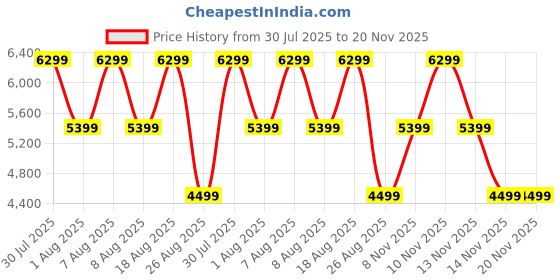 skechers.in skechers AIR CUSHIONING MEGA skechers Price History Graph from 30 Jul 2025 to 20 Nov 2025