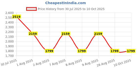 skechers.in skechers ALL WEATHER JACKET skechers Price History Graph from 30 Jul 2025 to 9 Oct 2025