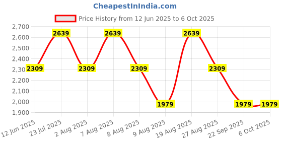 skechers.in skechers AOP LAYERED SHORTS skechers Price History Graph from 12 Jun 2025 to 5 Oct 2025