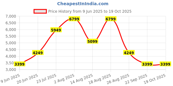 skechers.in skechers ARCH FIT skechers Price History Graph from 9 Jun 2025 to 18 Oct 2025