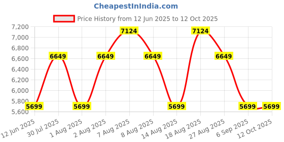 skechers.in skechers ARCH FIT skechers Price History Graph from 12 Jun 2025 to 12 Oct 2025