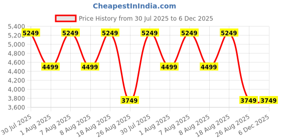 skechers.in skechers ARCH FIT skechers Price History Graph from 30 Jul 2025 to 5 Dec 2025