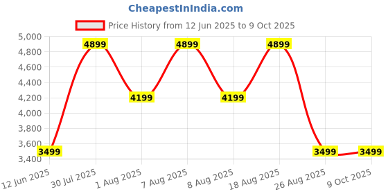 skechers.in skechers ARCH FIT 2 skechers Price History Graph from 12 Jun 2025 to 8 Oct 2025
