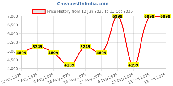skechers.in skechers ARCH FIT 2.0 - BIG LEAGUE skechers Price History Graph from 12 Jun 2025 to 4 Oct 2025