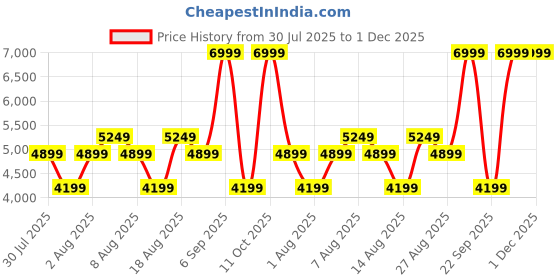 skechers.in skechers ARCH FIT 2.0 - BIG LEAGUE skechers Price History Graph from 30 Jul 2025 to 30 Nov 2025