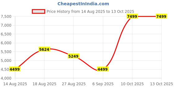 skechers.in skechers ARCH FIT 2.0 - FARUM skechers Price History Graph from 14 Aug 2025 to 13 Oct 2025