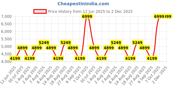skechers.in skechers ARCH FIT 2.0-RICH VISION skechers Price History Graph from 12 Jun 2025 to 2 Dec 2025