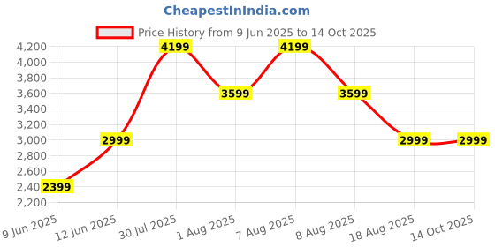 skechers.in skechers ARCH FIT BEVERLEE-ALWAYS CLAS skechers Price History Graph from 9 Jun 2025 to 14 Oct 2025