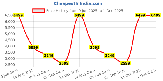skechers.in skechers ARCH FIT - BIG APPEAL skechers Price History Graph from 9 Jun 2025 to 30 Nov 2025