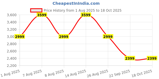 skechers.in skechers ARCH FIT CLOUD skechers Price History Graph from 1 Aug 2025 to 18 Oct 2025