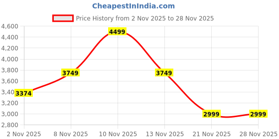 skechers.in skechers ARCH FIT COMFY-PARADISE FOUND skechers Price History Graph from 2 Nov 2025 to 27 Nov 2025