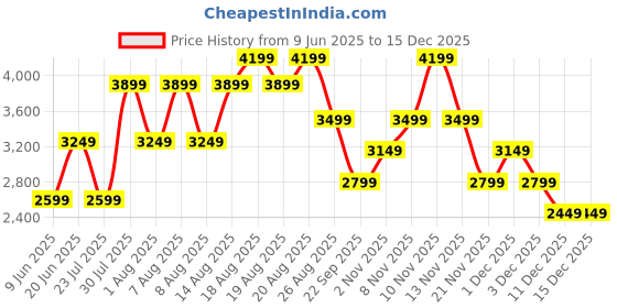 skechers.in skechers ARCH FIT-COMFY WAVE skechers Price History Graph from 9 Jun 2025 to 15 Dec 2025