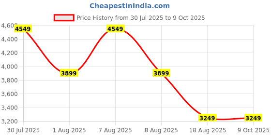 skechers.in skechers ARCH FIT-COMFY WAVE skechers Price History Graph from 30 Jul 2025 to 9 Oct 2025