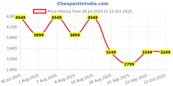 skechers.in skechers ARCH FIT-COMFY WAVE skechers Price History Graph from 30 Jul 2025 to 11 Oct 2025