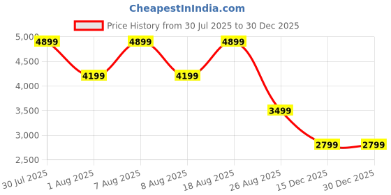 skechers.in skechers ARCH FIT DARLO - WEEDON skechers Price History Graph from 30 Jul 2025 to 30 Dec 2025