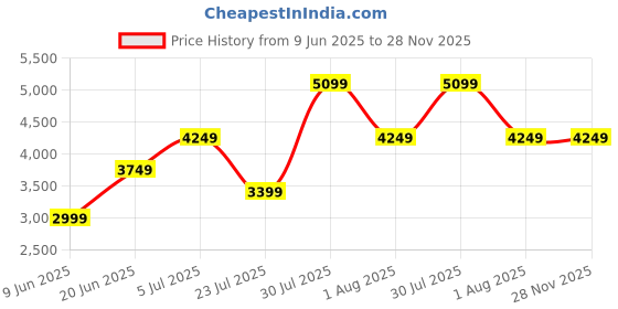 skechers.in skechers ARCH FIT D'LUX-COZY PATH skechers Price History Graph from 9 Jun 2025 to 27 Nov 2025