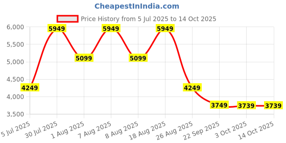 skechers.in skechers ARCH FIT D'LUX-COZY PATH skechers Price History Graph from 5 Jul 2025 to 13 Oct 2025