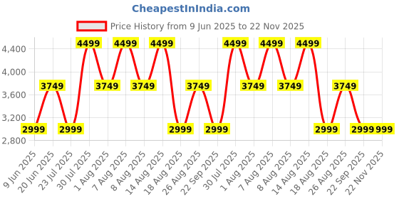 skechers.in skechers ARCH FIT D'LUX-JOURNEY skechers Price History Graph from 9 Jun 2025 to 22 Nov 2025