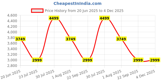 skechers.in skechers ARCH FIT D'LUX-JOURNEY skechers Price History Graph from 20 Jun 2025 to 3 Dec 2025