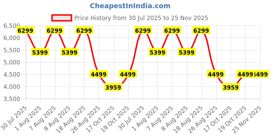 skechers.in skechers ARCH FIT ELEMENT AIR skechers Price History Graph from 30 Jul 2025 to 25 Nov 2025