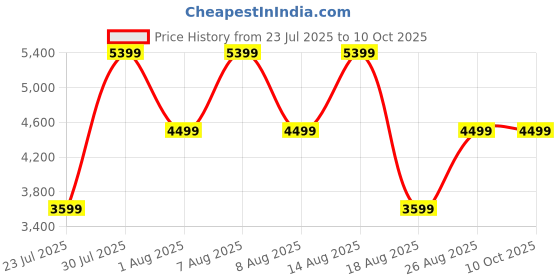 skechers.in skechers ARCH FIT ELEMENT AIR skechers Price History Graph from 23 Jul 2025 to 9 Oct 2025