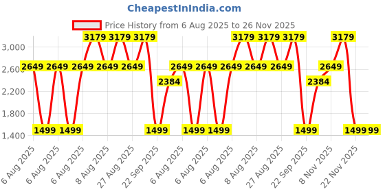 skechers.in skechers ARCH FIT FOAMIES-WOOF FEELS skechers Price History Graph from 6 Aug 2025 to 25 Nov 2025