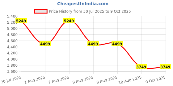 skechers.in skechers ARCH FIT GLIDE-STEP skechers Price History Graph from 30 Jul 2025 to 9 Oct 2025