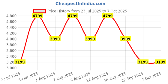 skechers.in skechers ARCH FIT GLIDE-STEP skechers Price History Graph from 23 Jul 2025 to 7 Oct 2025