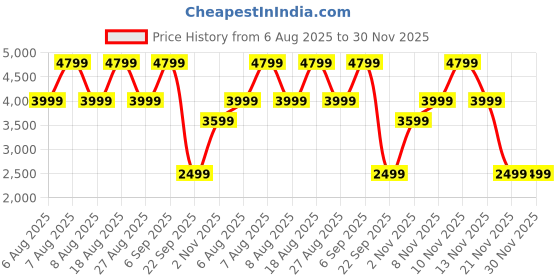 skechers.in skechers ARCH FIT GLIDE-STEP-TOP GLORY skechers Price History Graph from 6 Aug 2025 to 29 Nov 2025
