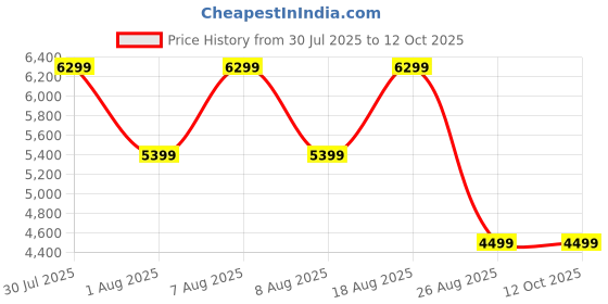 skechers.in skechers ARCH FIT GLIDE-STEP TRAIL skechers Price History Graph from 30 Jul 2025 to 12 Oct 2025