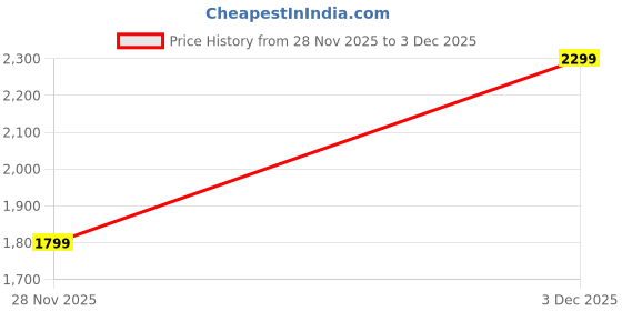 skechers.in skechers ARCH FIT HORIZON skechers Price History Graph from 28 Nov 2025 to 3 Dec 2025