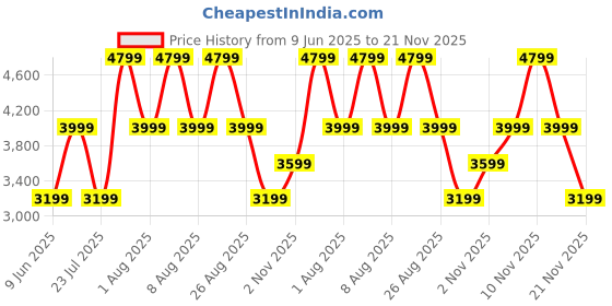 skechers.in skechers ARCH FIT INFINITY skechers Price History Graph from 9 Jun 2025 to 21 Nov 2025