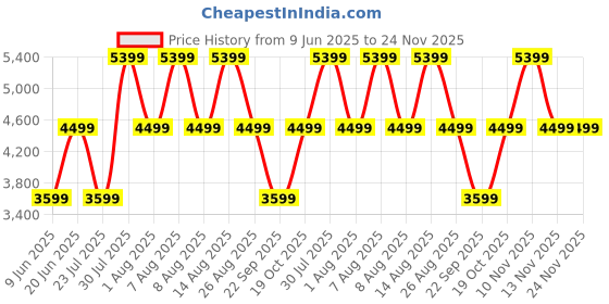 skechers.in skechers ARCH FIT INFINITY skechers Price History Graph from 9 Jun 2025 to 23 Nov 2025