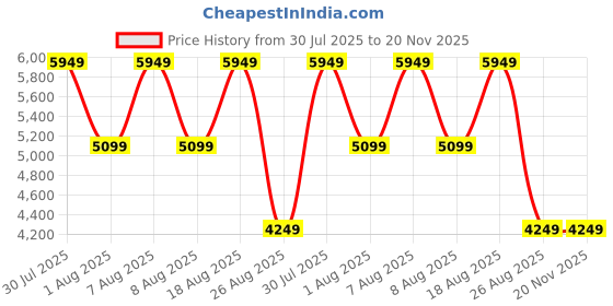 skechers.in skechers ARCH FIT INFINITY skechers Price History Graph from 30 Jul 2025 to 20 Nov 2025