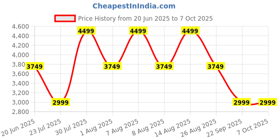 skechers.in skechers ARCH FIT-KEEP IT UP skechers Price History Graph from 20 Jun 2025 to 7 Oct 2025
