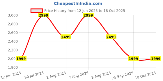 skechers.in skechers ARCH FIT MEDITATION skechers Price History Graph from 12 Jun 2025 to 18 Oct 2025