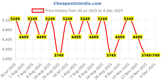 skechers.in skechers ARCH FIT MOJAVE - INDEFINITE skechers Price History Graph from 30 Jul 2025 to 4 Dec 2025