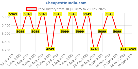 skechers.in skechers ARCH FIT MULTI SPORT - MEMROC skechers Price History Graph from 30 Jul 2025 to 20 Nov 2025