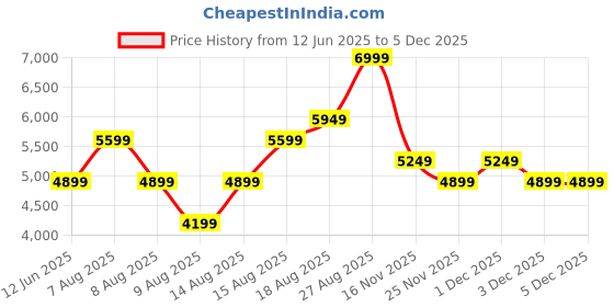 skechers.in skechers ARCH FIT OGDEN skechers Price History Graph from 12 Jun 2025 to 5 Dec 2025